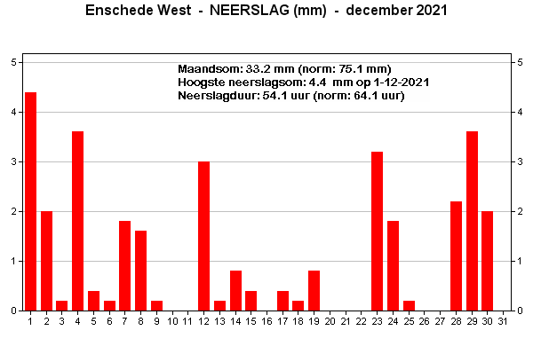 Neerslag